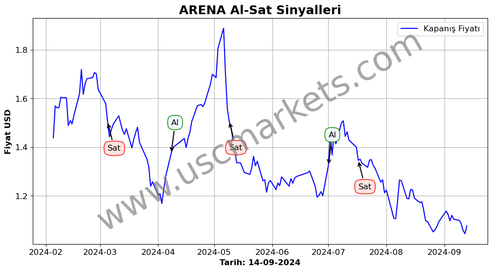 ARENA algoritma sinyalleri 1