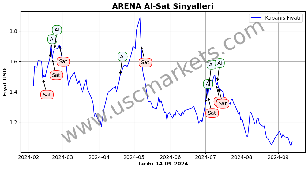 ARENA algoritma sinyalleri 2