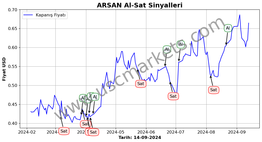 ARSAN algoritma sinyalleri 1