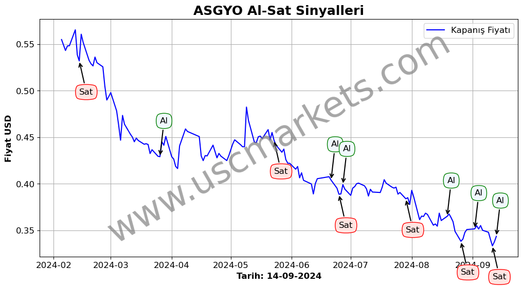 ASGYO algoritma sinyalleri 1