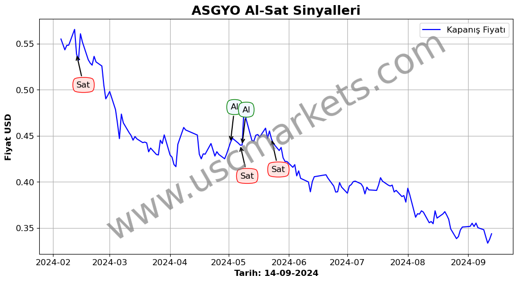 ASGYO algoritma sinyalleri 4