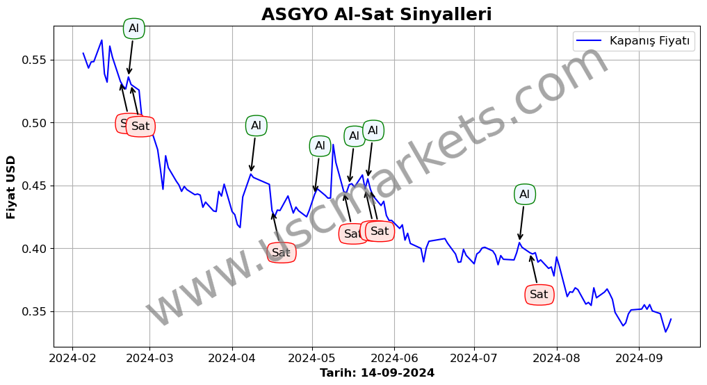 ASGYO algoritma sinyalleri 3