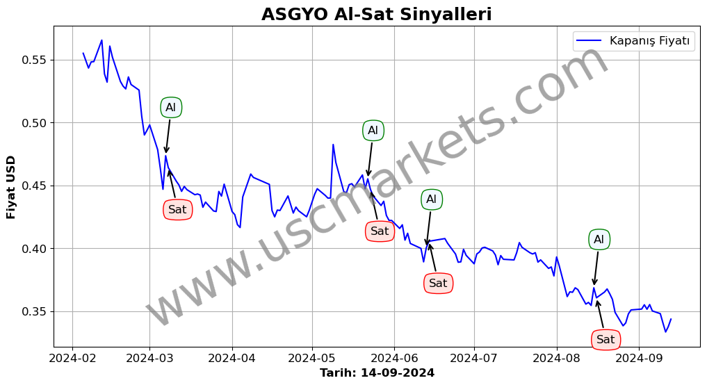 ASGYO algoritma sinyalleri 2