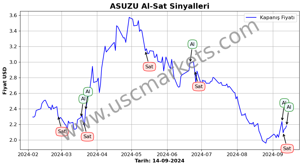 ASUZU algoritma sinyalleri 4