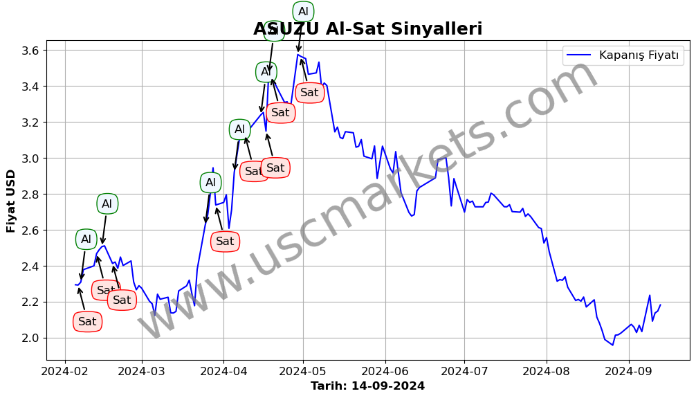 ASUZU algoritma sinyalleri 1