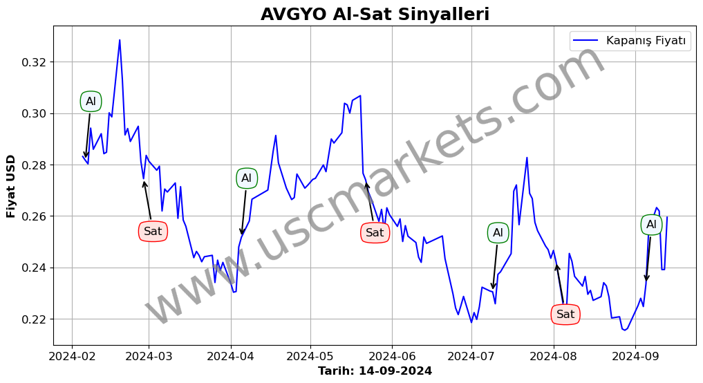 AVGYO algoritma sinyalleri 3