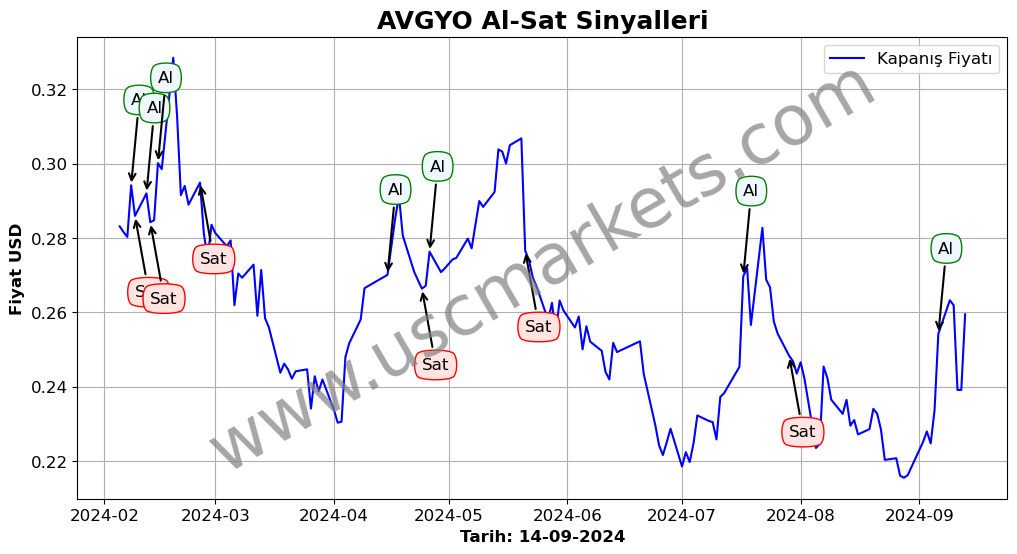 AVGYO algoritma sinyalleri 2