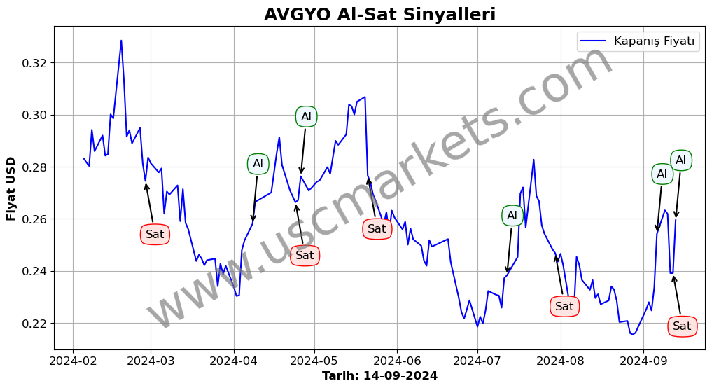 AVGYO algoritma sinyalleri 4