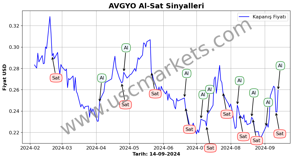 AVGYO algoritma sinyalleri 1