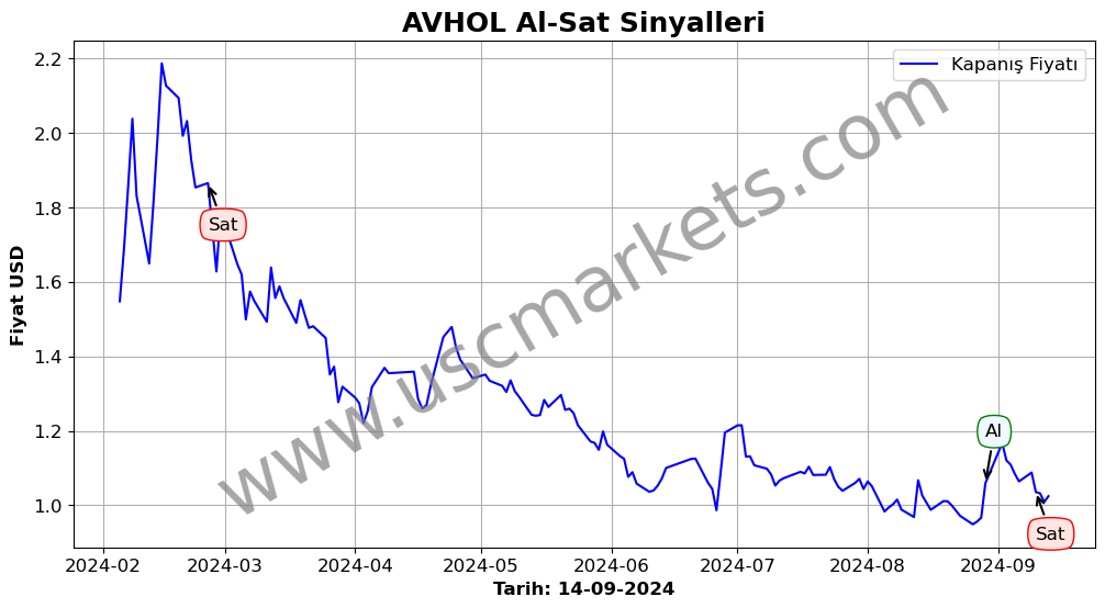 AVHOL algoritma sinyalleri 1