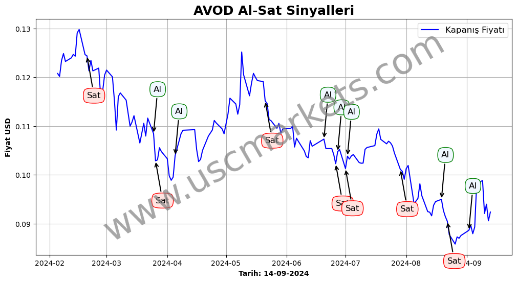 AVOD algoritma sinyalleri 3