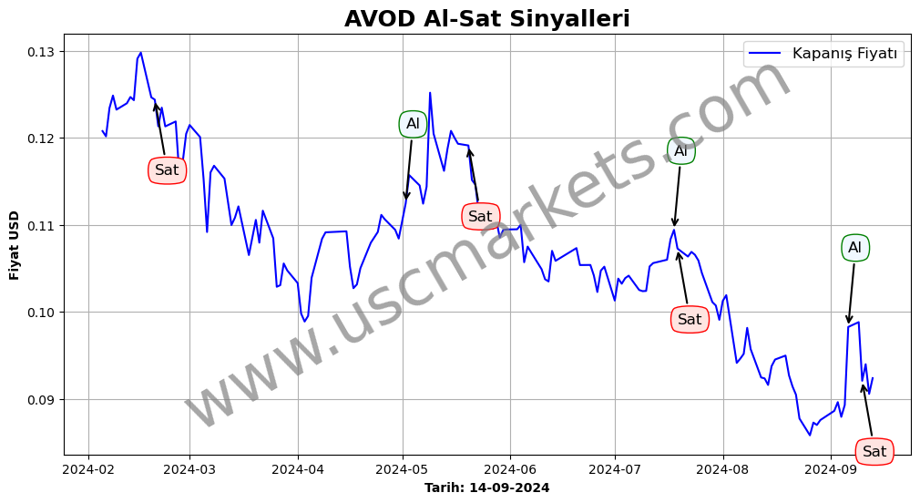 AVOD algoritma sinyalleri 4