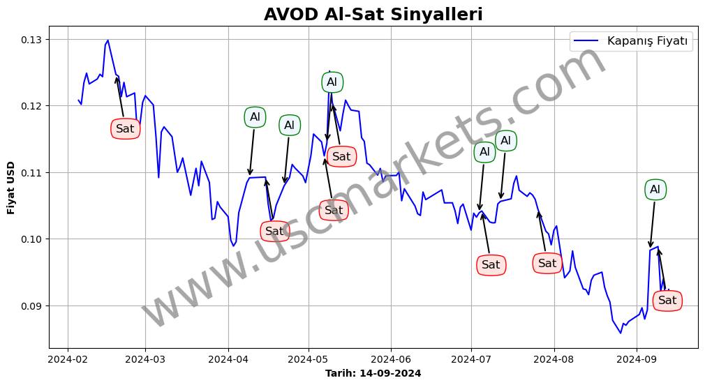 AVOD algoritma sinyalleri 1