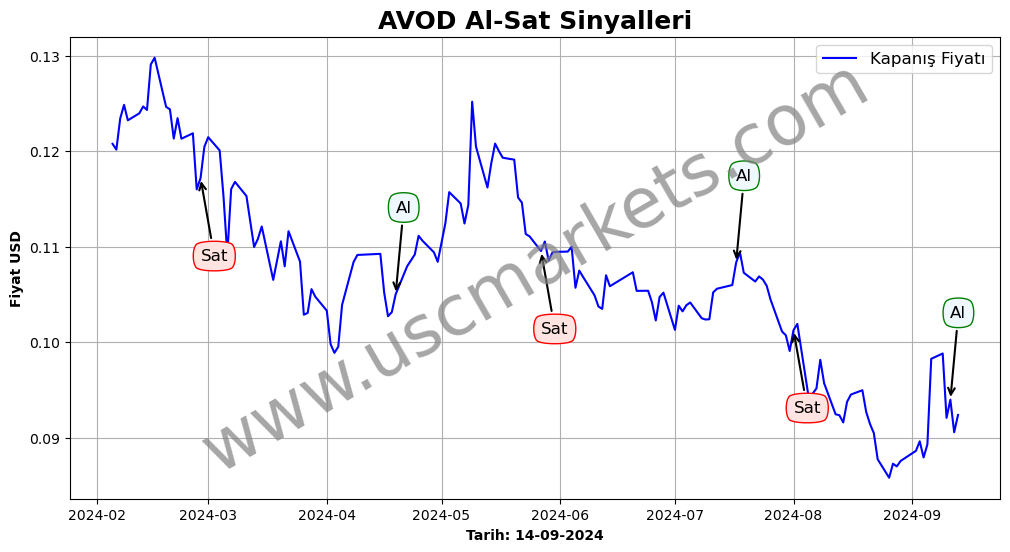 AVOD algoritma sinyalleri 2