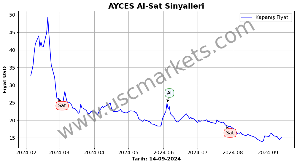 AYCES algoritma sinyalleri 3