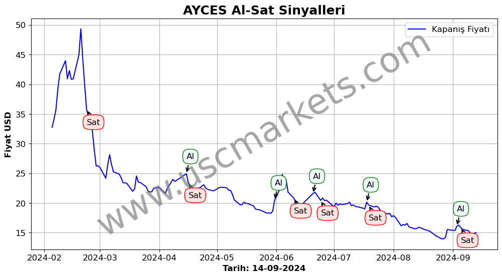 AYCES algoritma sinyalleri 1