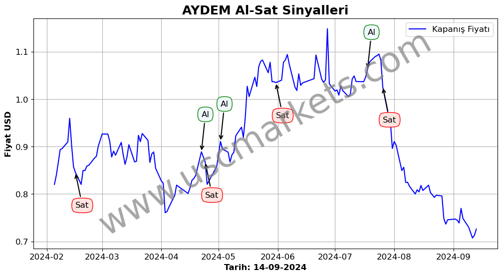 AYDEM algoritma sinyalleri 2