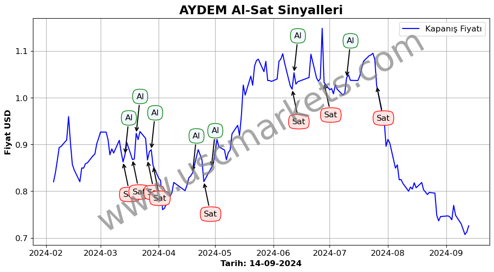 AYDEM algoritma sinyalleri 3