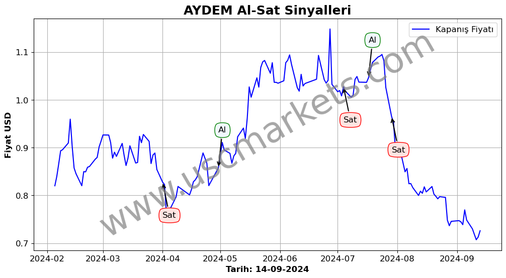 AYDEM algoritma sinyalleri 1