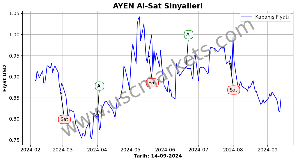 AYEN algoritma sinyalleri 1