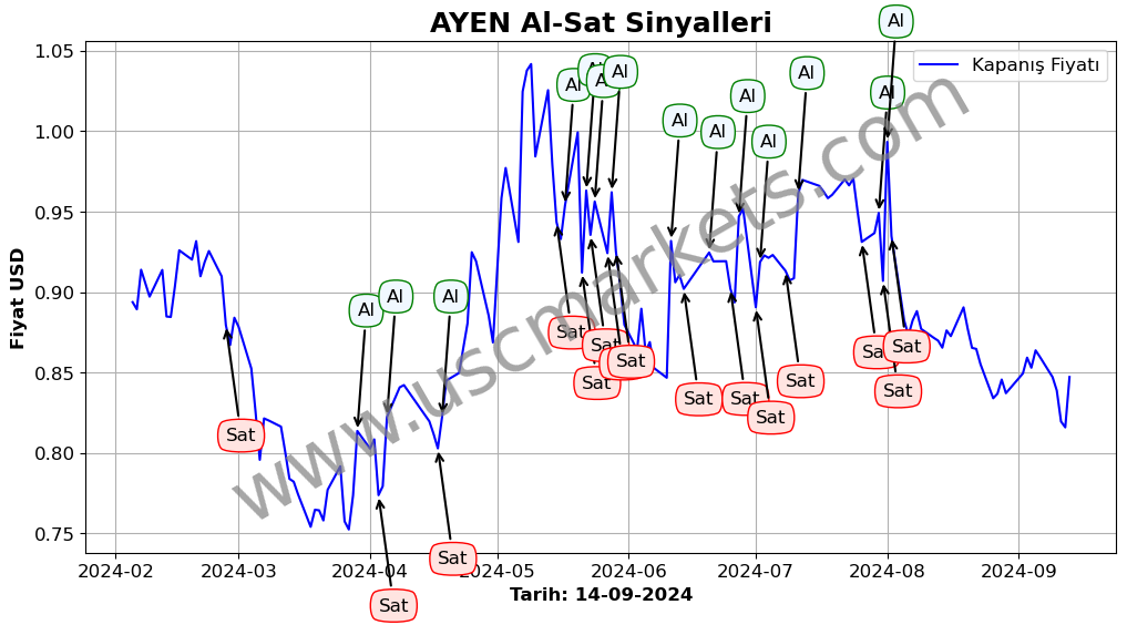 AYEN algoritma sinyalleri 4