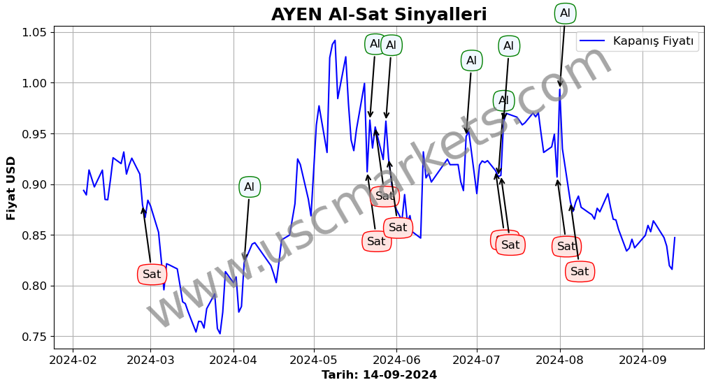 AYEN algoritma sinyalleri 2