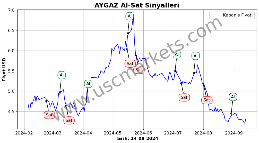 AYGAZ algoritma sinyalleri 4