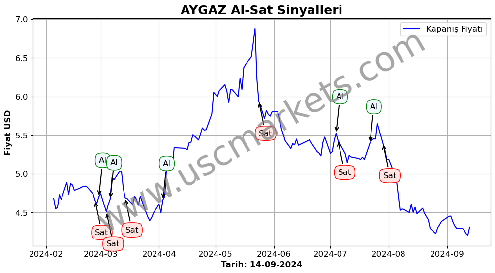 AYGAZ algoritma sinyalleri 2