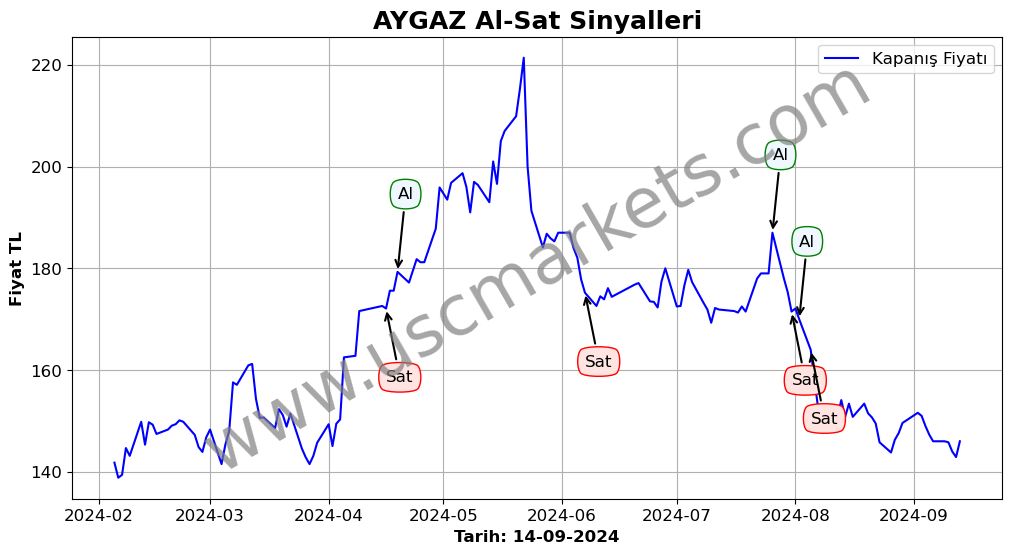 AYGAZ algoritma sinyalleri 3