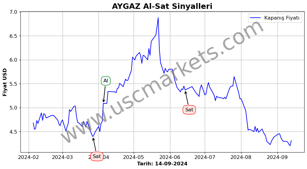 AYGAZ algoritma sinyalleri 1