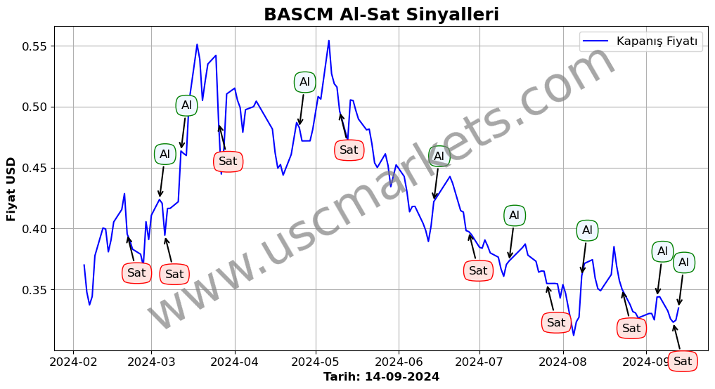 BASCM algoritma sinyalleri 1