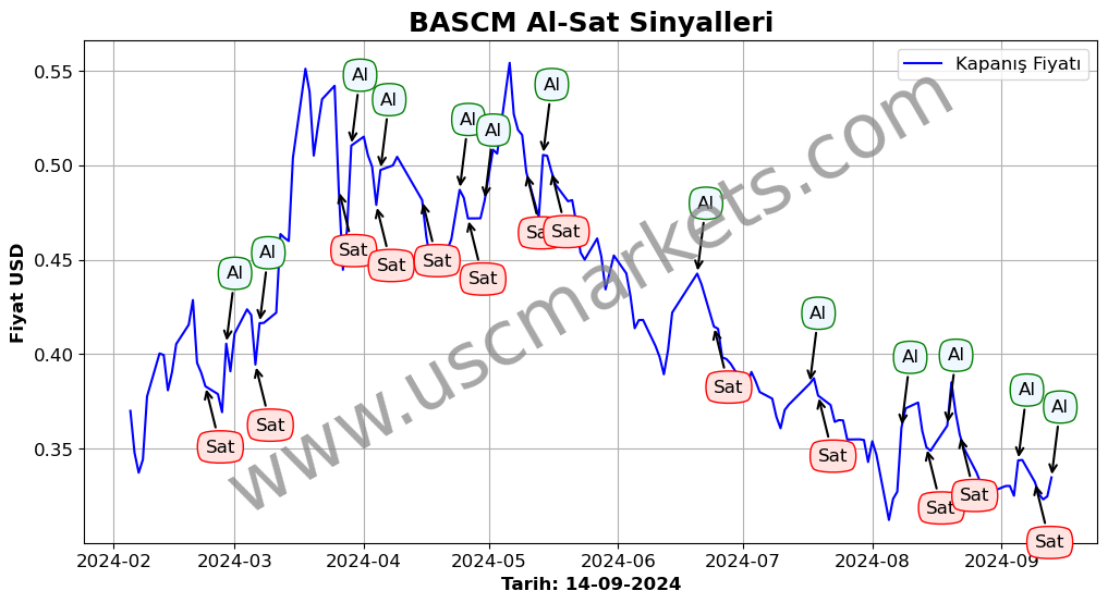 BASCM algoritma sinyalleri 3