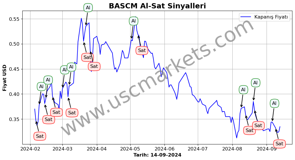 BASCM algoritma sinyalleri 4