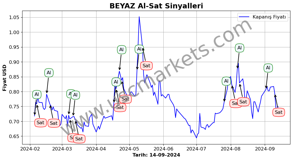 BEYAZ algoritma sinyalleri 1