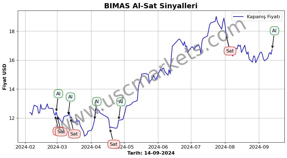 BIMAS algoritma sinyalleri 4