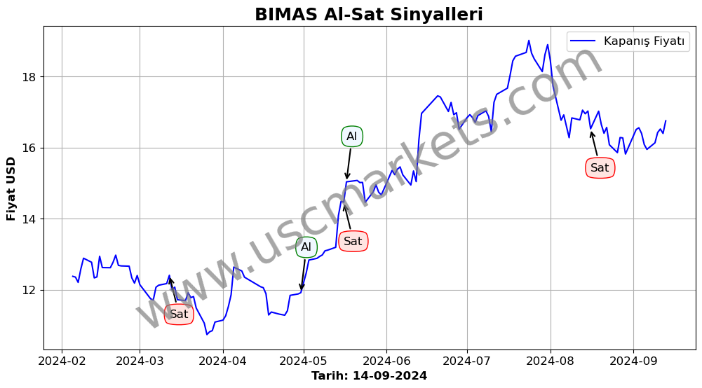 BIMAS algoritma sinyalleri 1