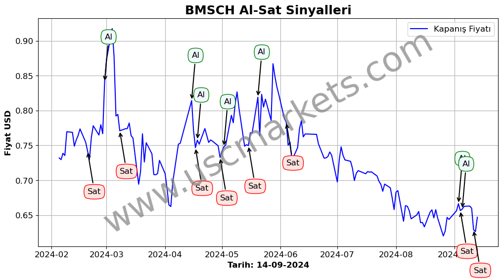 BMSCH algoritma sinyalleri 2