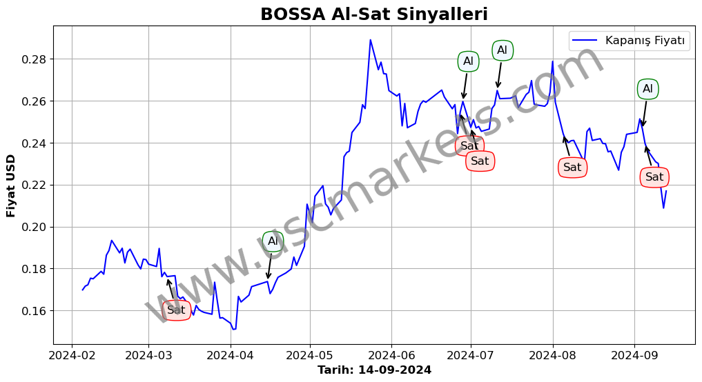 BOSSA algoritma sinyalleri 3