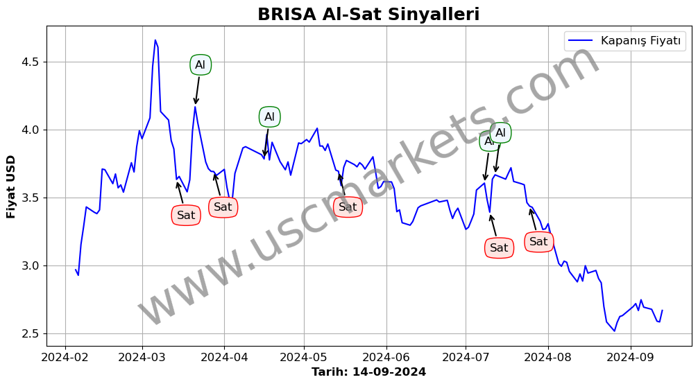 BRISA algoritma sinyalleri 1