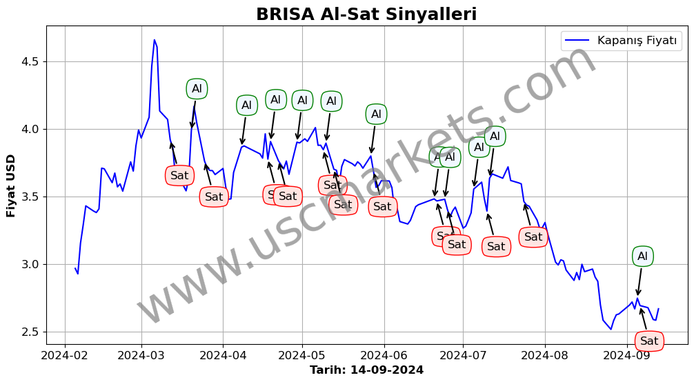 BRISA algoritma sinyalleri 4