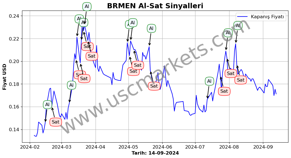 BRMEN algoritma sinyalleri 1