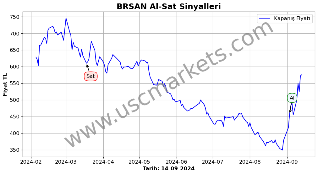 BRSAN algoritma sinyalleri 4