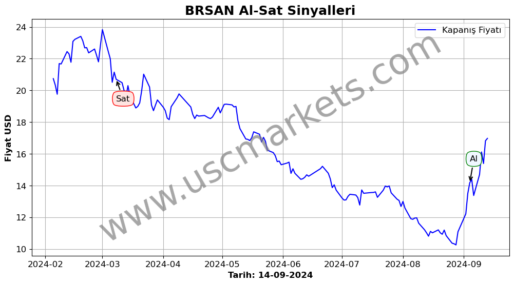 BRSAN algoritma sinyalleri 1