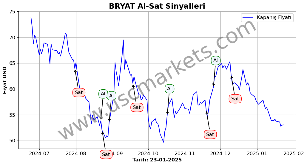 BRYAT algoritma sinyalleri 4