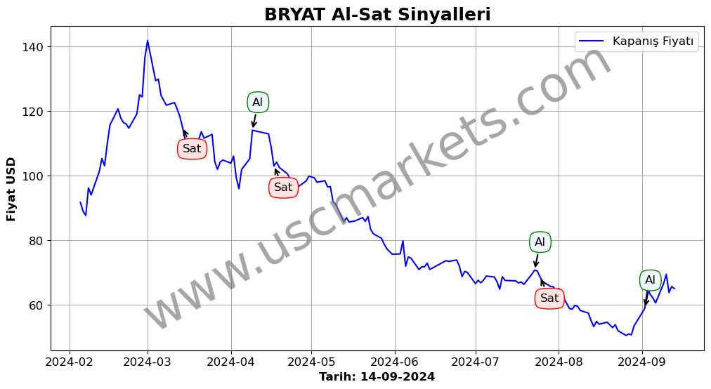 BRYAT algoritma sinyalleri 4