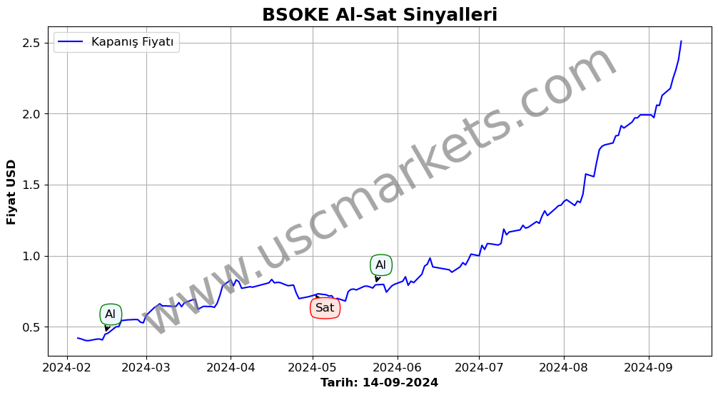 BSOKE algoritma sinyalleri 1