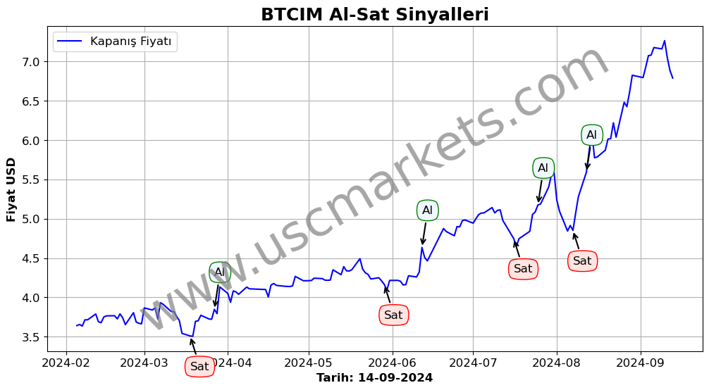 BTCIM algoritma sinyalleri 3