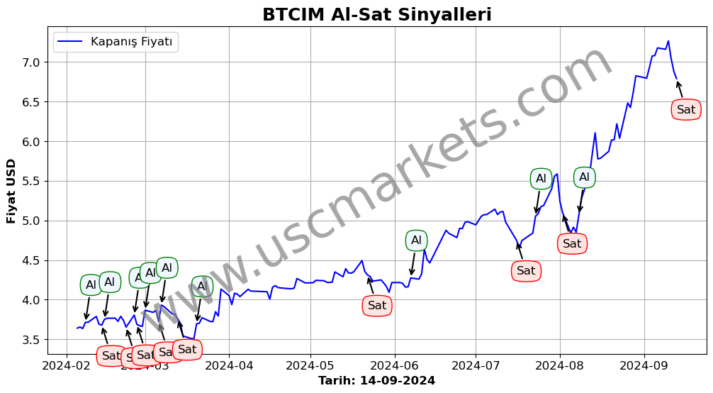 BTCIM algoritma sinyalleri 2