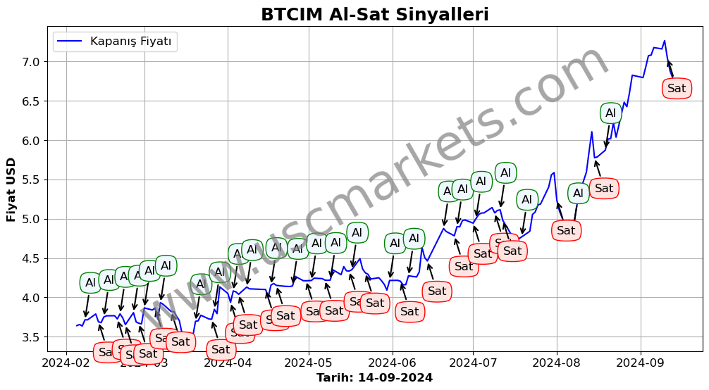 BTCIM algoritma sinyalleri 1