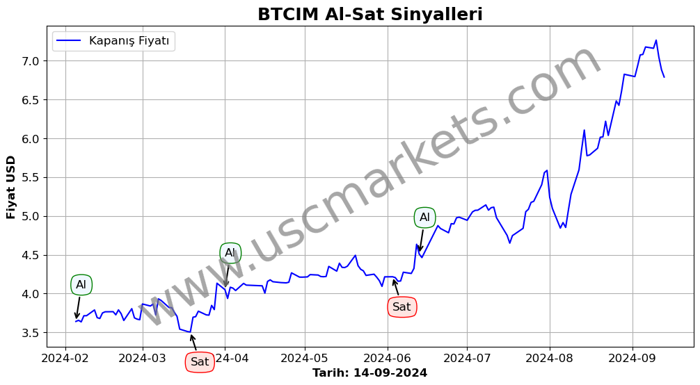 BTCIM algoritma sinyalleri 4